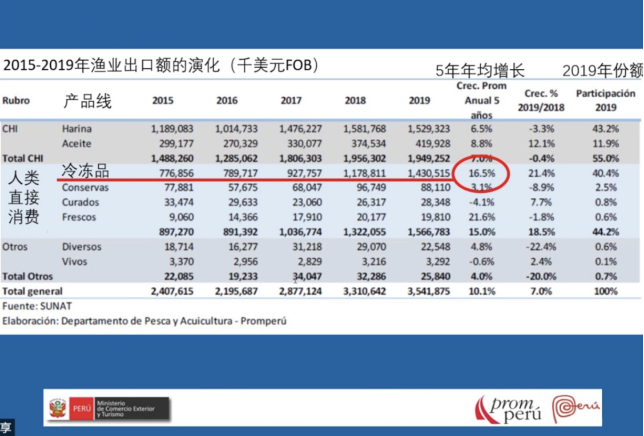 Recap for our first webinar:Seafood, Superfood Peru(图3) Recap for our first webinar:Seafood, Superfood Peru(图3)